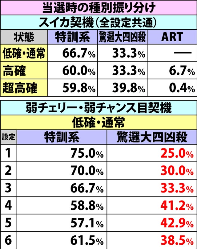 5.6.1 各役成立時のチャンスゾーン・ART当選率&振り分け