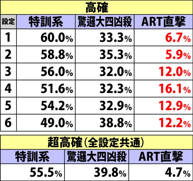5.5.1 各役成立時のチャンスゾーン・ART当選率&振り分け(2ページ目)