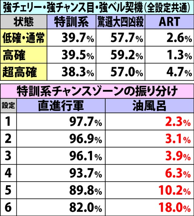 5.5.1 各役成立時のチャンスゾーン・ART当選率&振り分け(2ページ目)