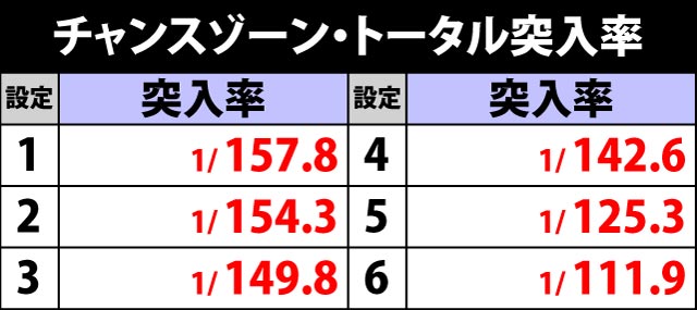 5.7.1 チャンスゾーン・トータル突入率
