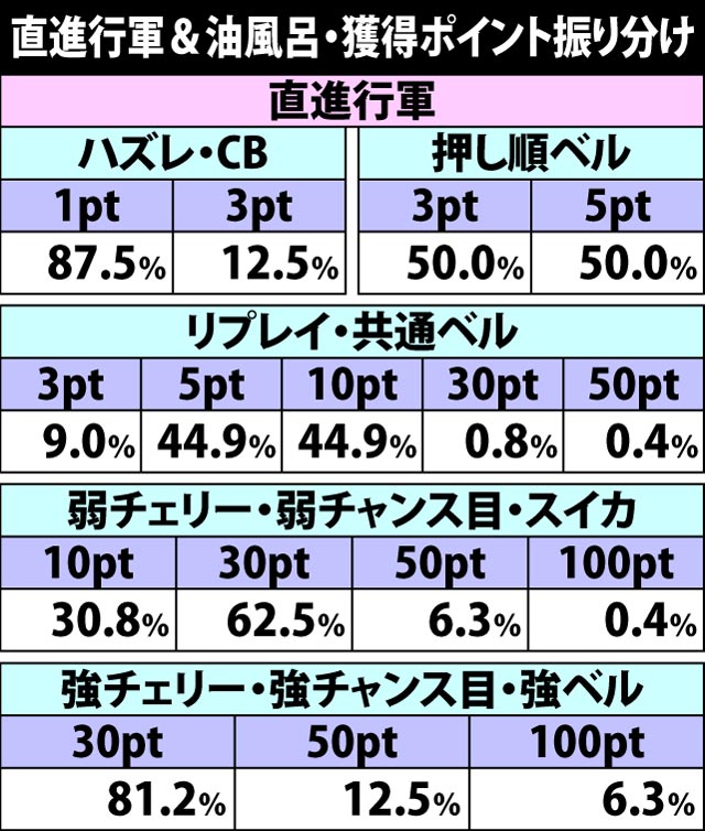 5.8.1 直進行軍&油風呂・獲得ポイント振り分け