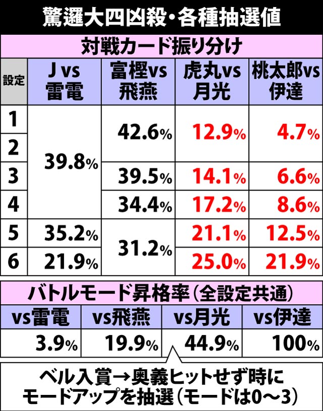 5.10.1 驚邏大四凶殺・各種抽選値