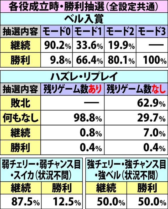 5.10.1 驚邏大四凶殺・各種抽選値