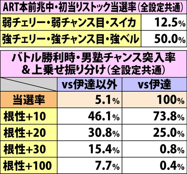 5.9.1 驚邏大四凶殺・各種抽選値(2ページ目)