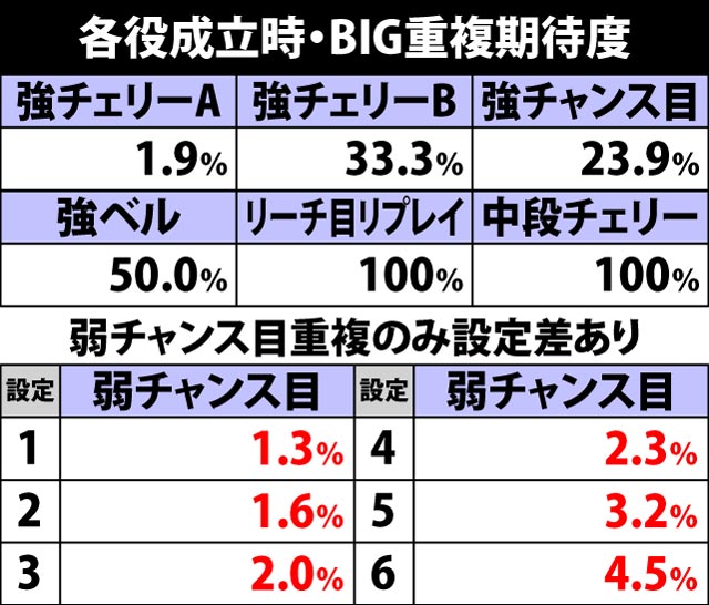 5.11.1 各役成立時・BIG重複期待度