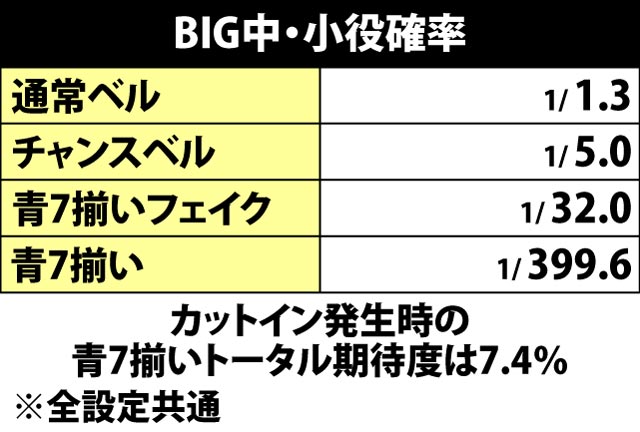 6.1.1 BIG中・小役確率