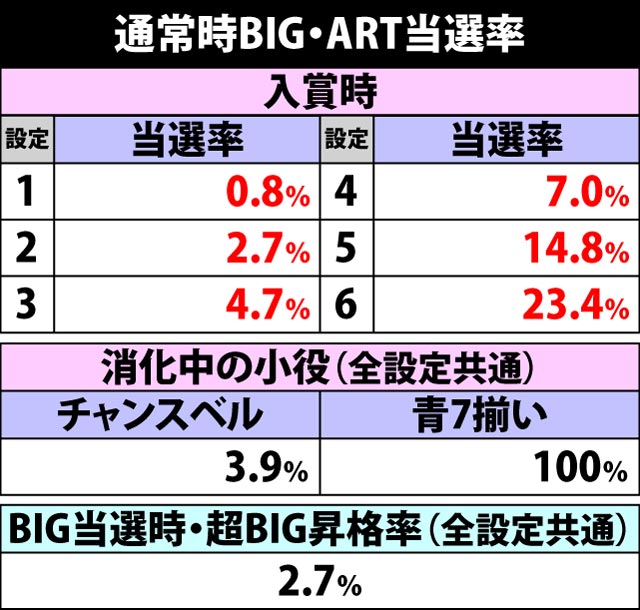 6.2.1 通常時BIG・ART当選率