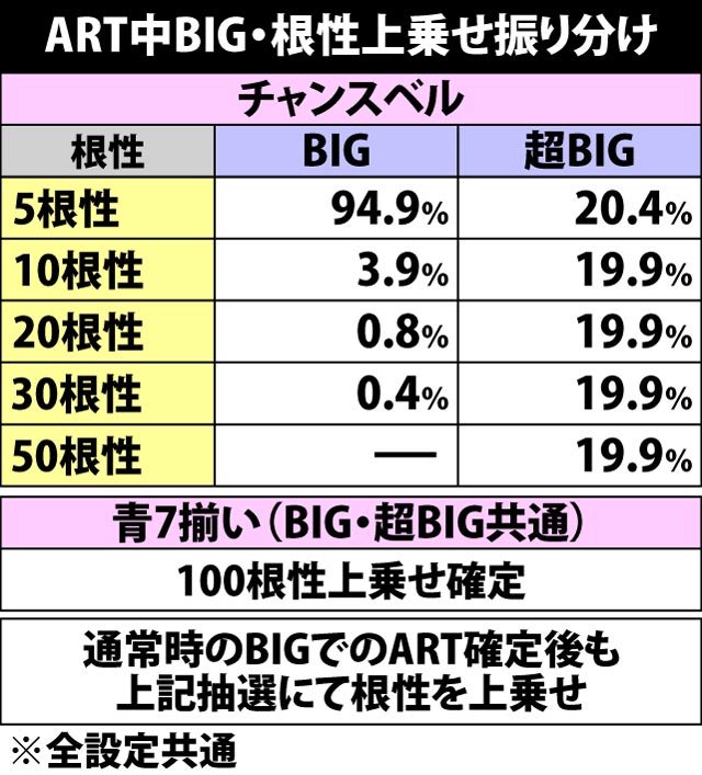 6.3.1 ART中BIG・根性上乗せ振り分け