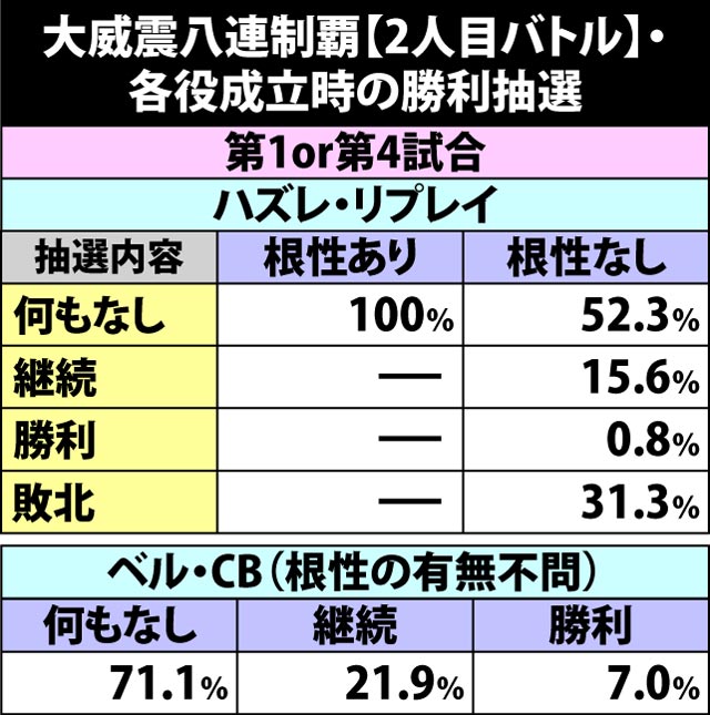 7.4.1 2人目バトル中・各役成立時の勝利抽選