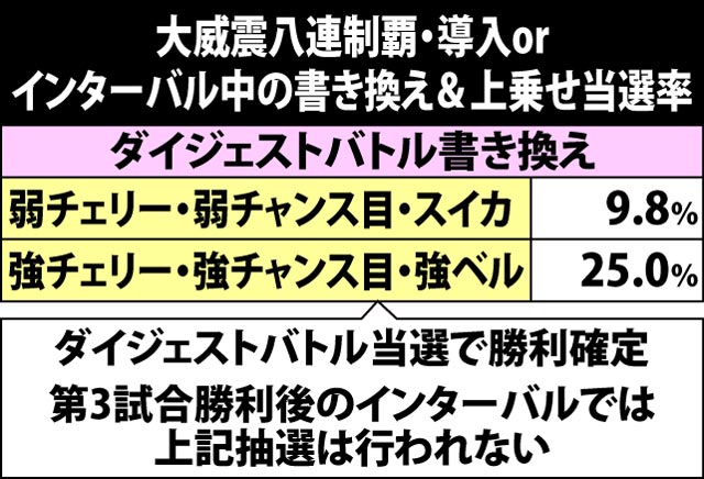7.6.1 導入&インターバル中の書き換え&根性上乗せ当選率