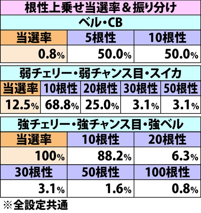 7.6.1 導入&インターバル中の書き換え&根性上乗せ当選率