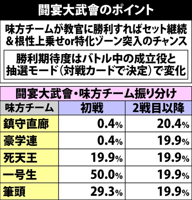 7.7.1 闘宴大武會・各種抽選値