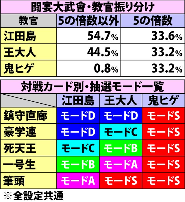 7.7.1 闘宴大武會・各種抽選値