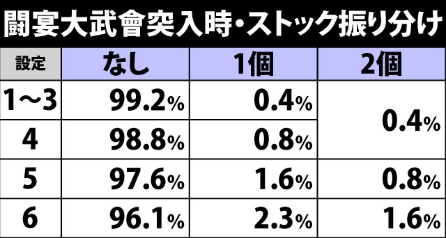 7.8.1 突入時・ストック振り分け