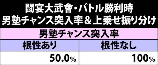 7.14.1 勝利時の男塾チャンス当選率&上乗せ振り分け