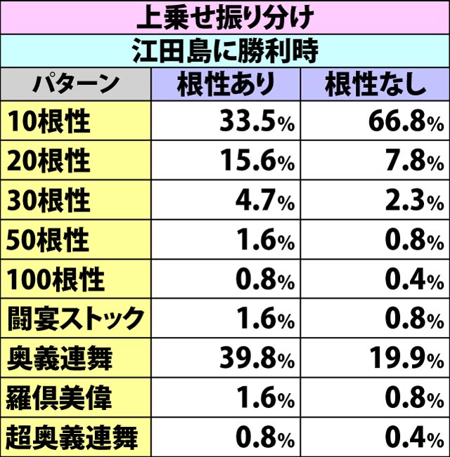 7.14.1 勝利時の男塾チャンス当選率&上乗せ振り分け