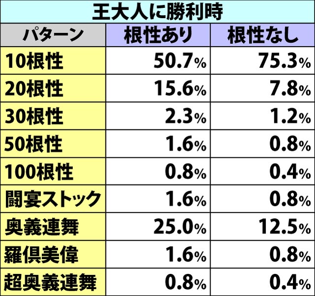 7.13.1 勝利時の男塾チャンス当選率&上乗せ振り分け(2ページ目)