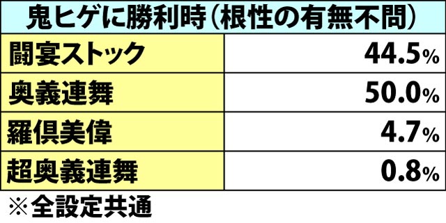 7.13.1 勝利時の男塾チャンス当選率&上乗せ振り分け(2ページ目)