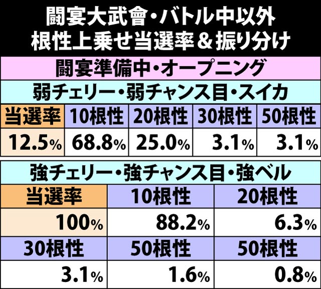 7.15.1 バトル中以外での根性上乗せ抽選