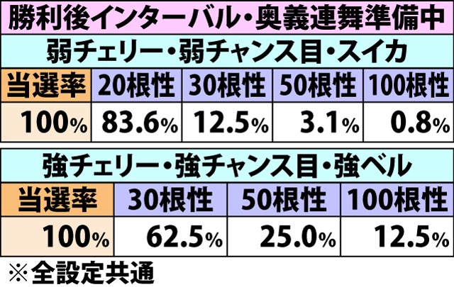 7.15.1 バトル中以外での根性上乗せ抽選