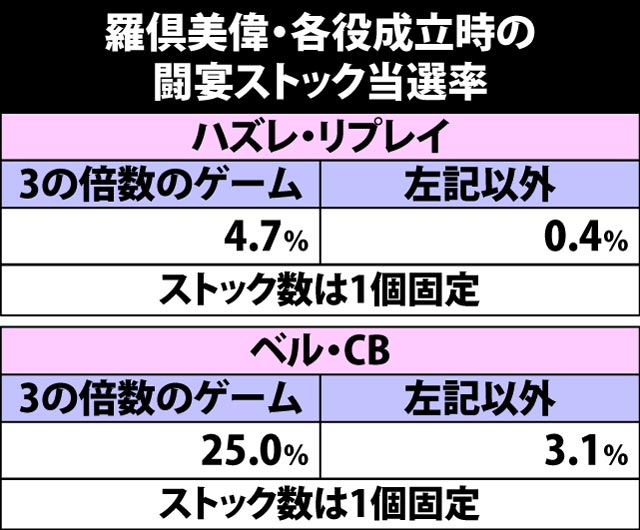7.16.1 羅惧美偉・各役成立時の闘宴ストック当選率