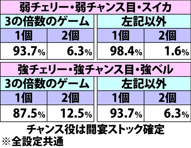 7.16.1 羅惧美偉・各役成立時の闘宴ストック当選率