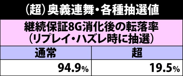 7.17.1 (超)奥義連舞・各種抽選値