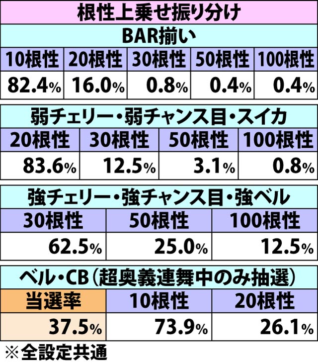 7.17.1 (超)奥義連舞・各種抽選値