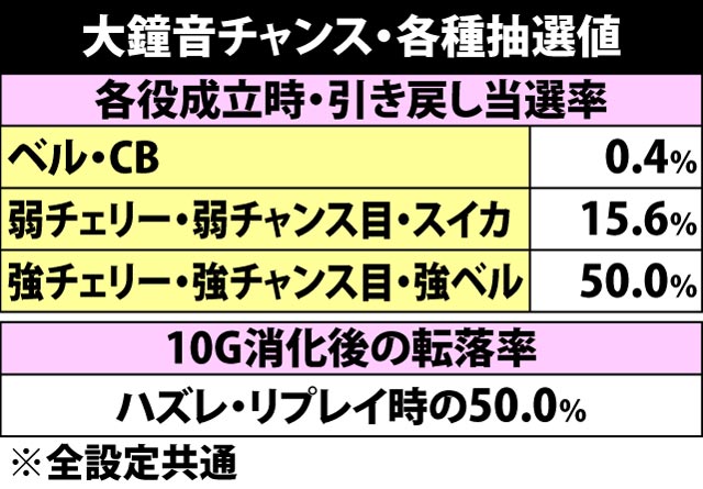 7.18.1 大鐘音チャンス・各種抽選値