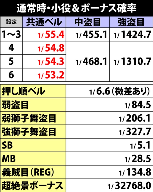 4.2.1 通常時・小役&ボーナス確率