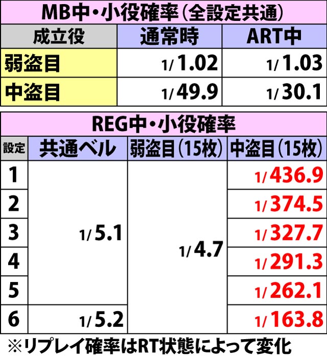 4.2.1 通常時・小役&ボーナス確率