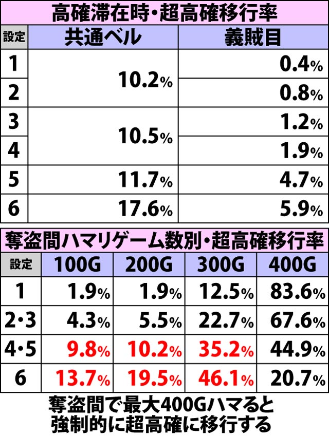 4.3.1 通常時・内部状態移行率