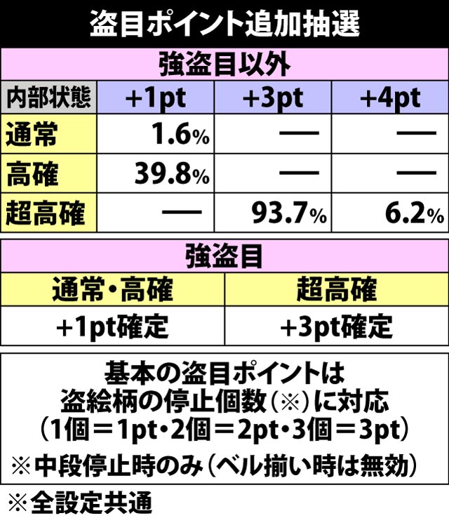 4.4.1 盗目ポイント追加抽選