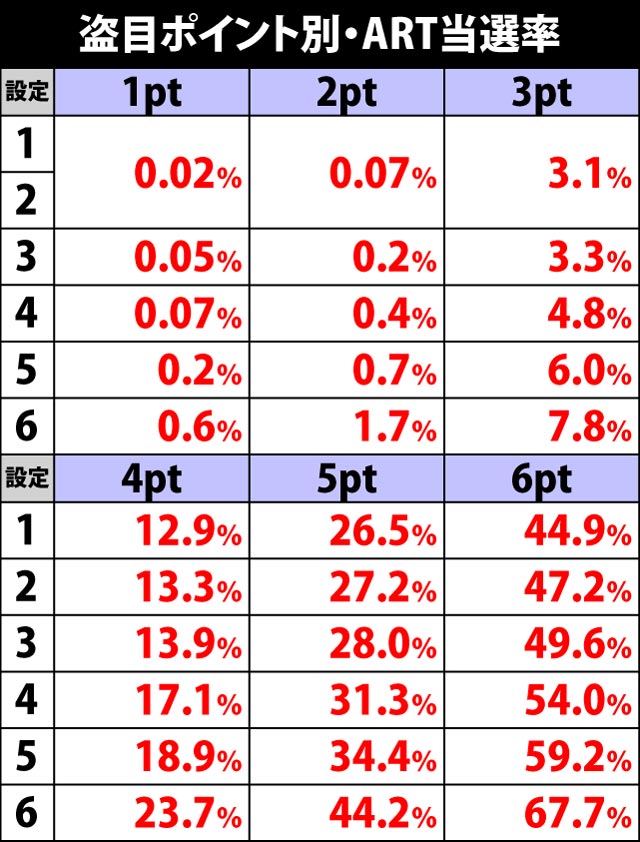 4.5.1 盗目ポイント別・ART当選率