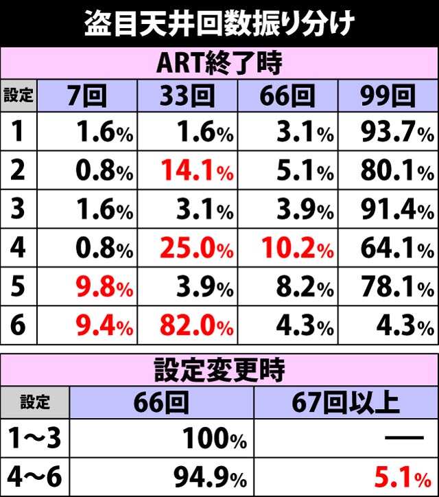 4.7.1 盗目天井回数振り分け