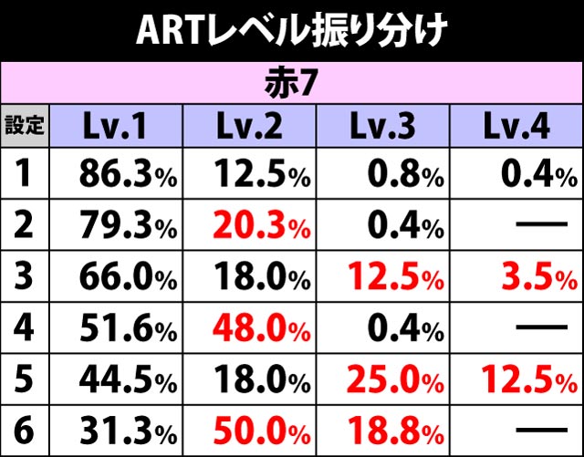 5.2.1 ARTレベル振り分け