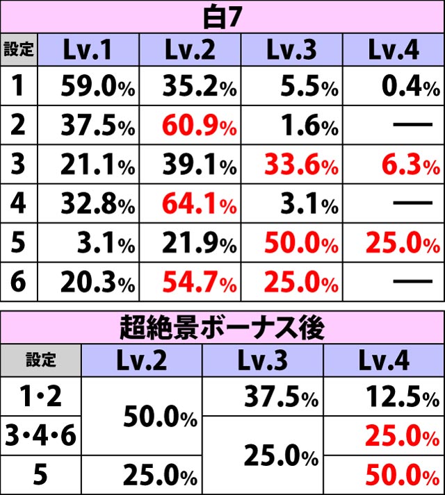 5.2.1 ARTレベル振り分け