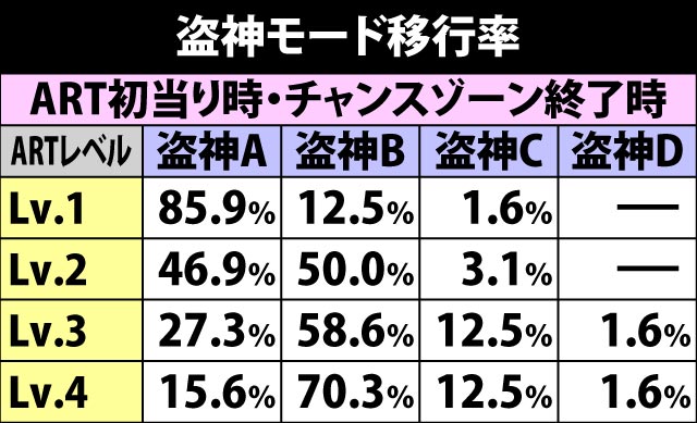 5.4.1 盗神モード移行率&モード別・盗目リプレイ出現率