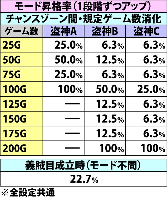 5.4.1 盗神モード移行率&モード別・盗目リプレイ出現率