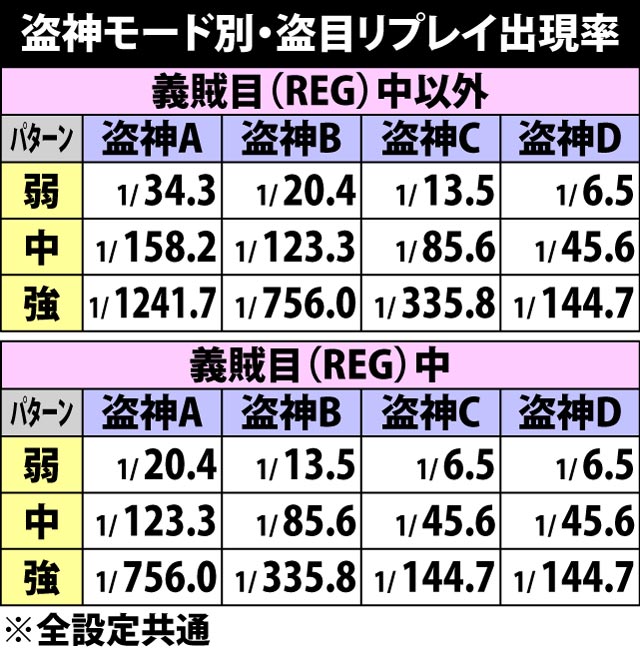 5.3.1 盗神モード移行率&モード別・盗目リプレイ出現率(2ページ目)