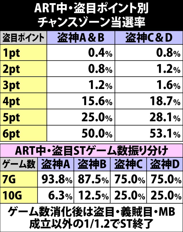 5.5.1 ART中・盗目ポイント別のチャンスゾーン当選率
