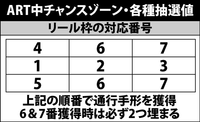 5.7.1 ART中チャンスゾーン・各種抽選値