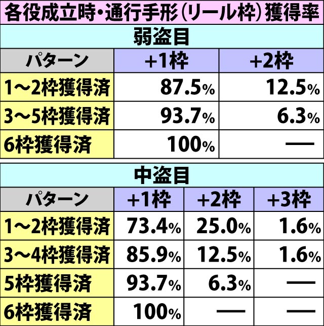 5.7.1 ART中チャンスゾーン・各種抽選値