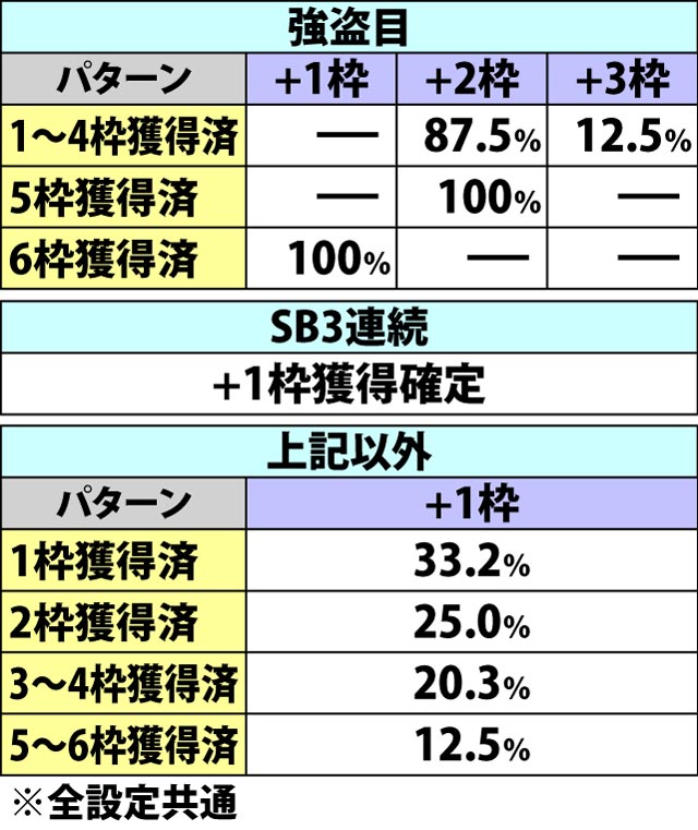 5.6.1 ART中チャンスゾーン・各種抽選値(2ページ目)