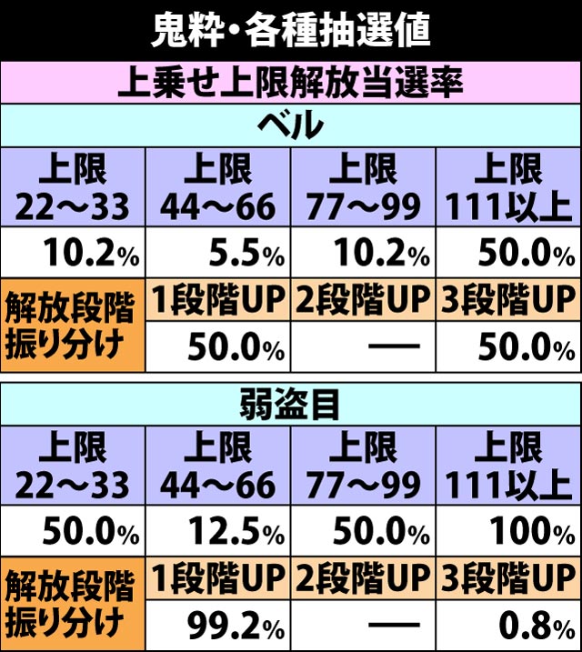 5.9.1 鬼粋・各種抽選値
