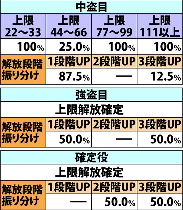 5.9.1 鬼粋・各種抽選値
