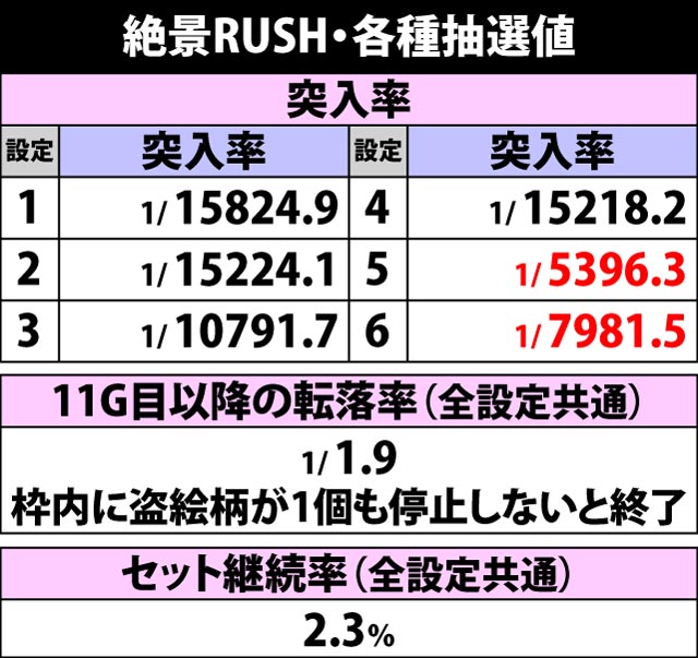 5.10.1 絶景RUSH・各種抽選値
