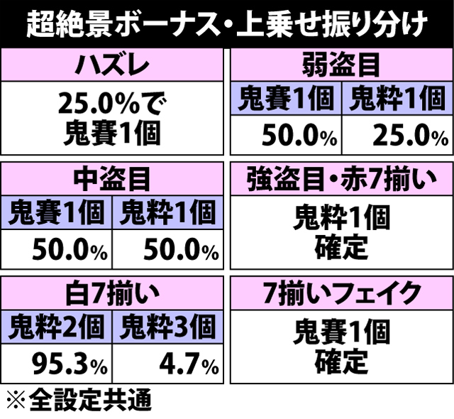 5.1.1 超絶景ボーナス・各役成立時の上乗せ振り分け