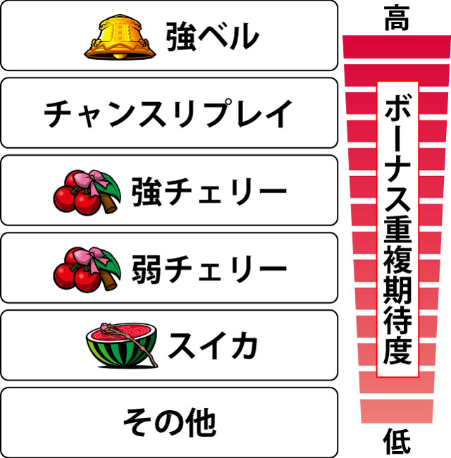 2.3.1 各役のボーナス重複期待度