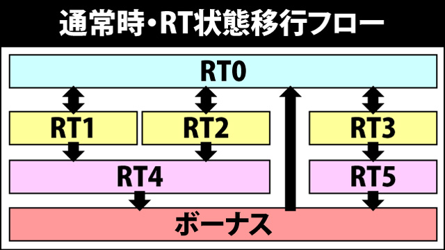 3.10.1 通常時RT状態移行フロー